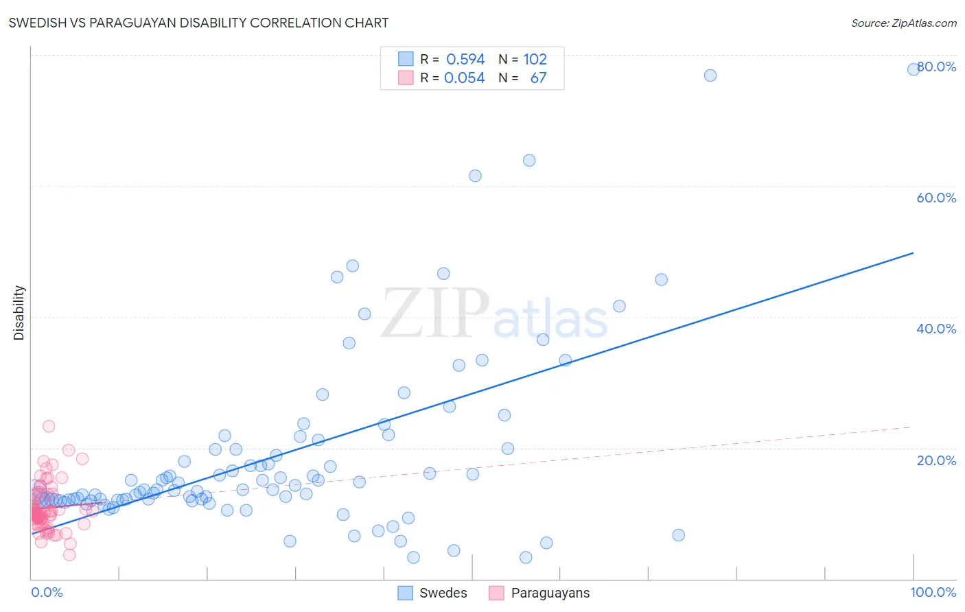 Swedish vs Paraguayan Disability