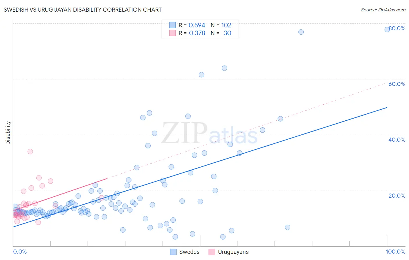 Swedish vs Uruguayan Disability