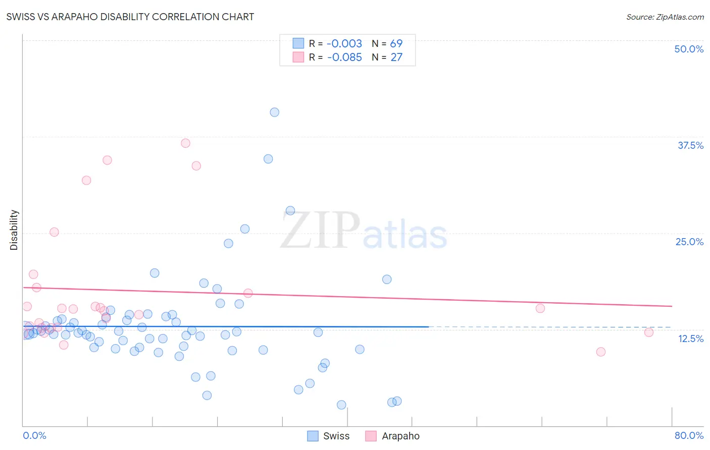 Swiss vs Arapaho Disability