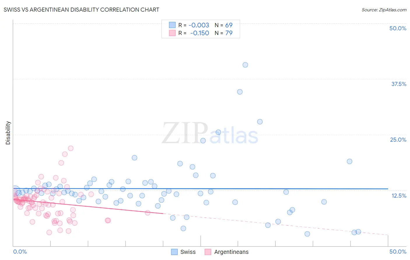 Swiss vs Argentinean Disability