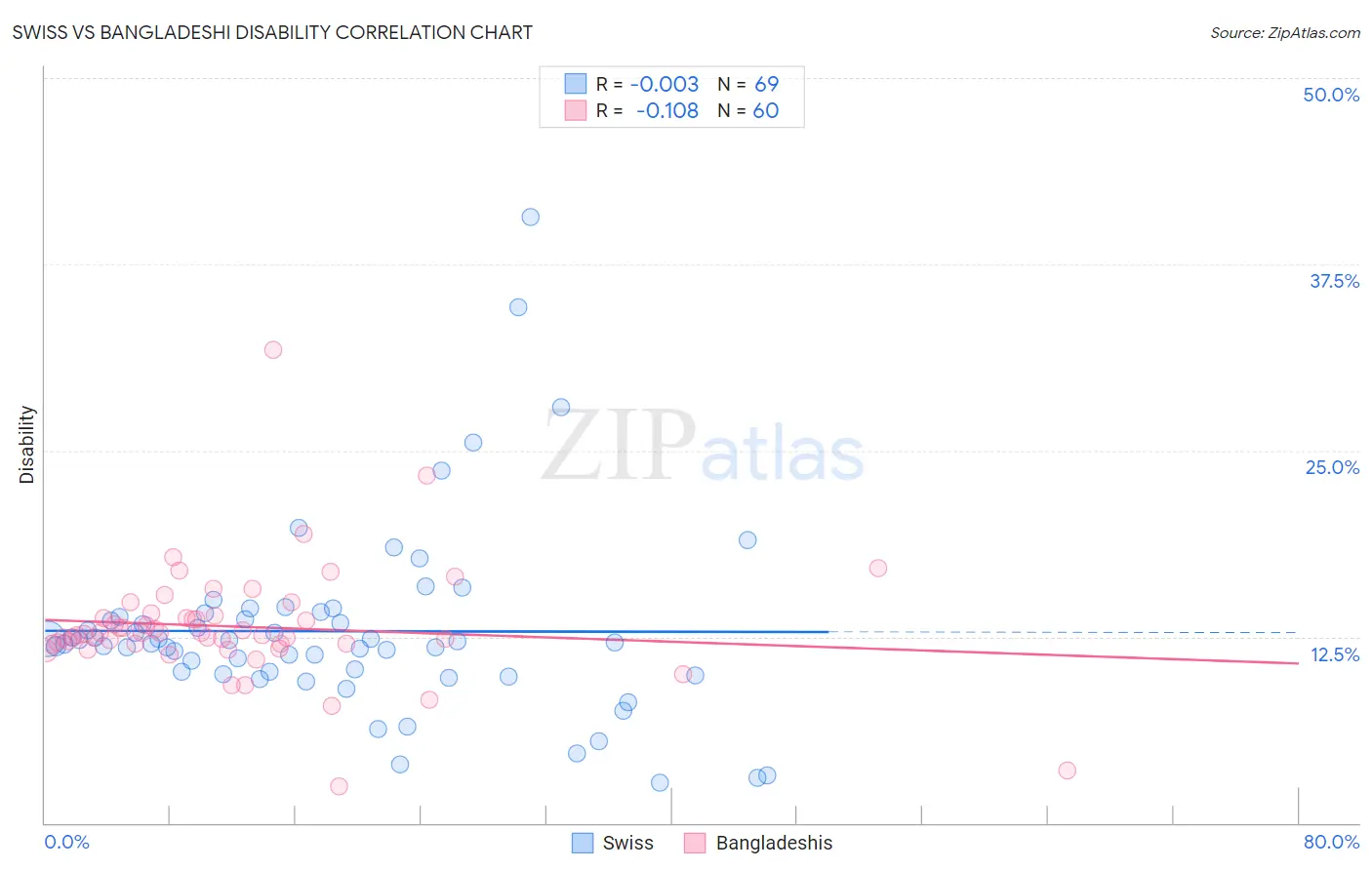 Swiss vs Bangladeshi Disability
