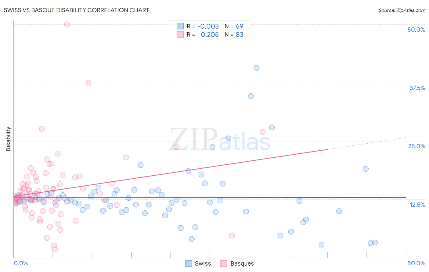 Swiss vs Basque Disability