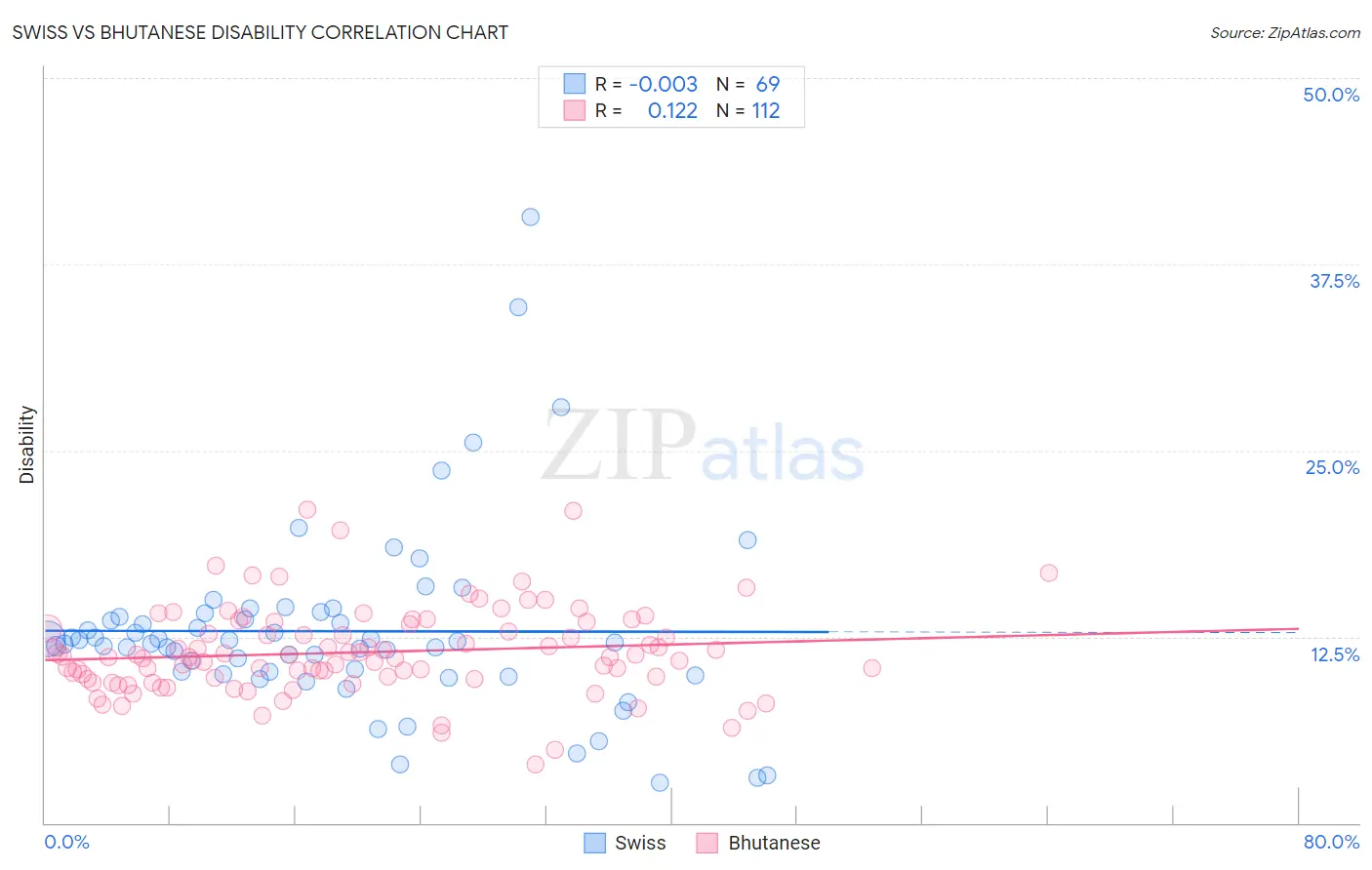 Swiss vs Bhutanese Disability