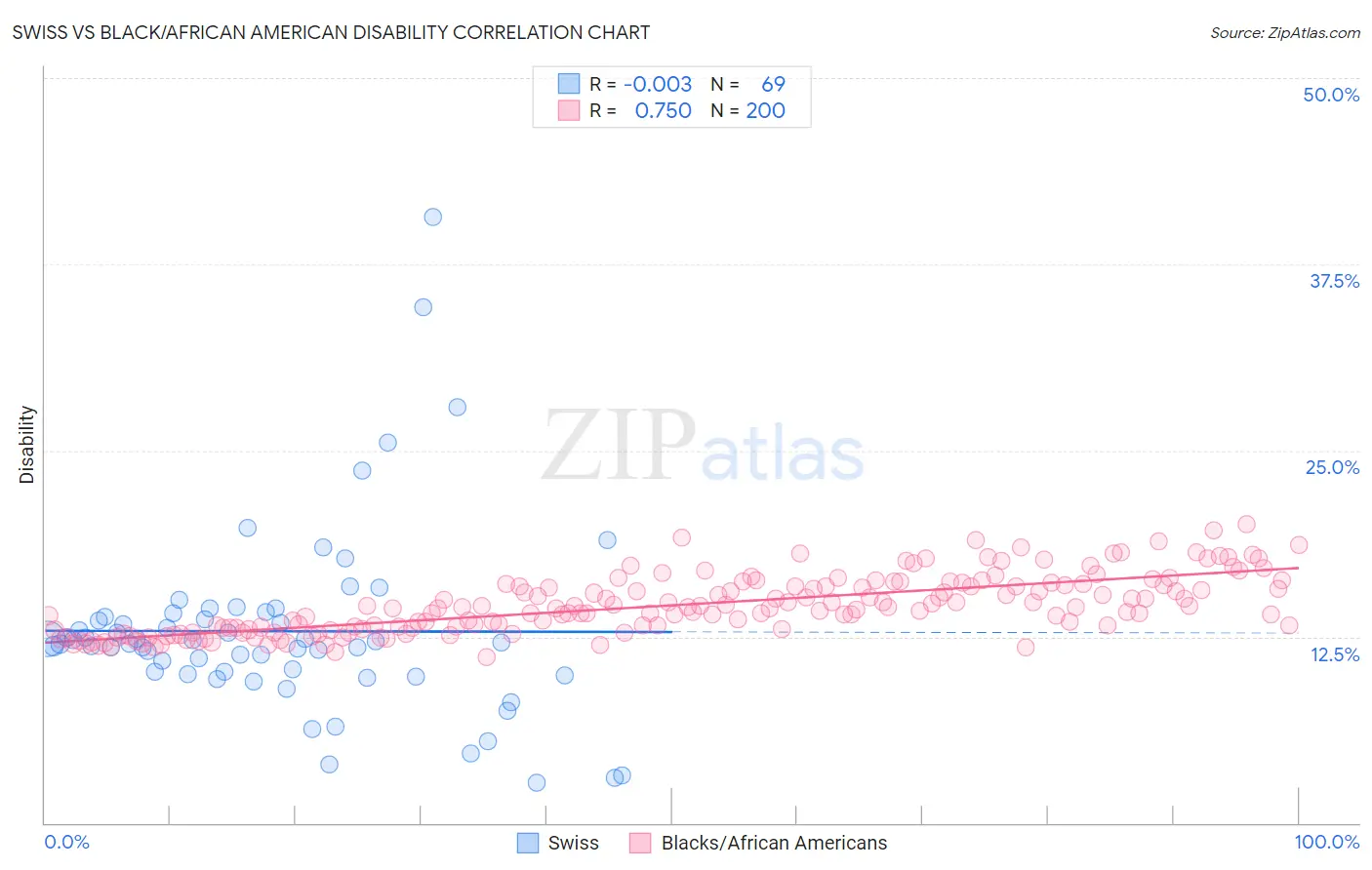 Swiss vs Black/African American Disability