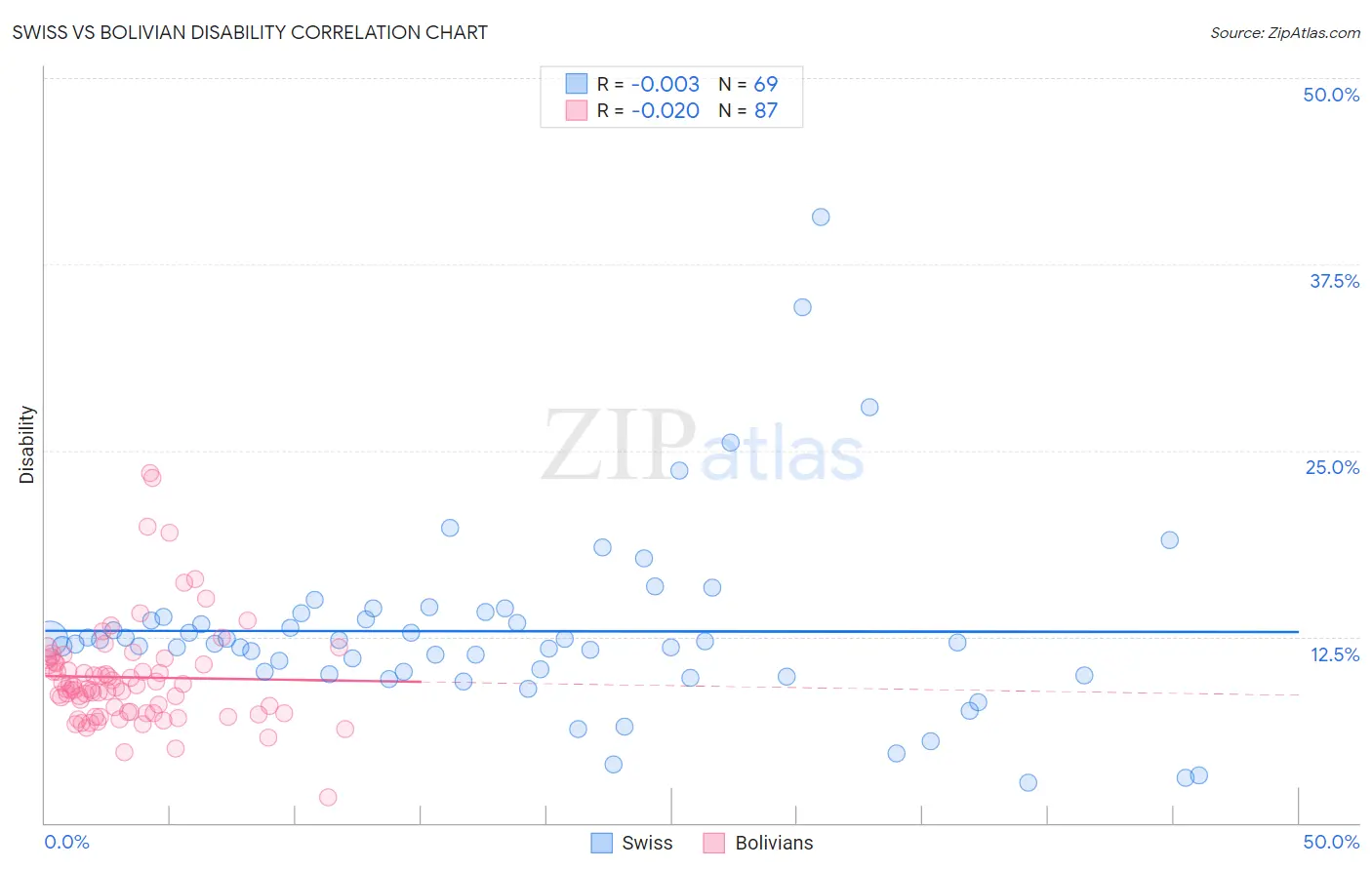 Swiss vs Bolivian Disability