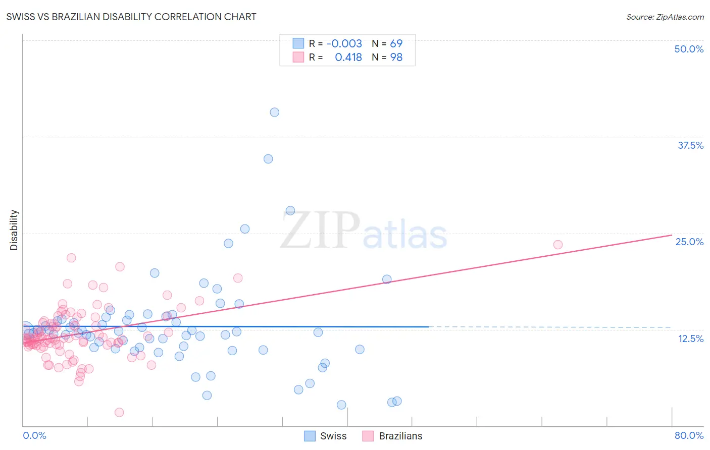 Swiss vs Brazilian Disability