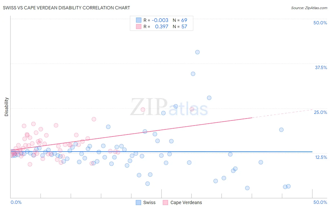 Swiss vs Cape Verdean Disability