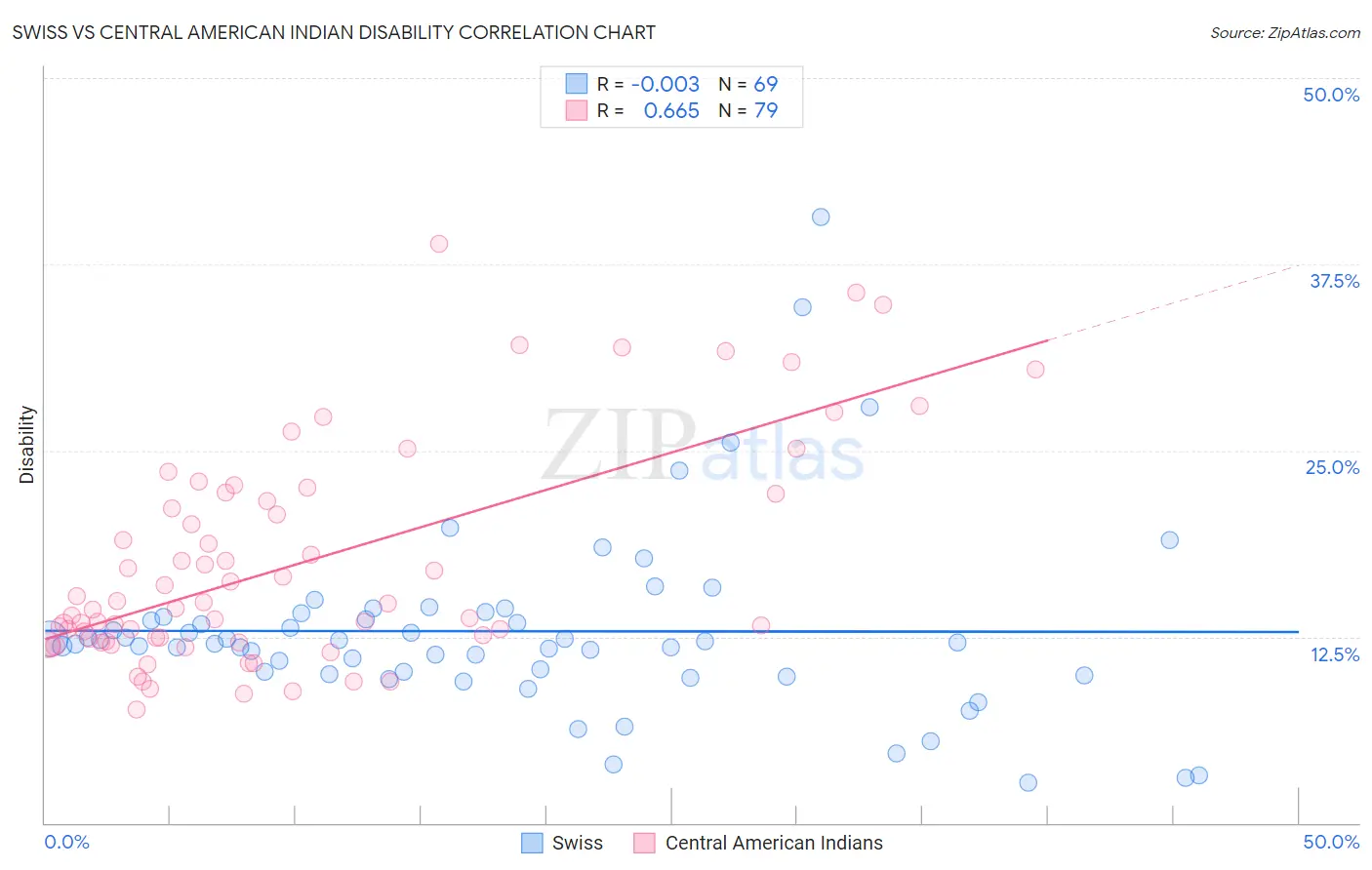 Swiss vs Central American Indian Disability