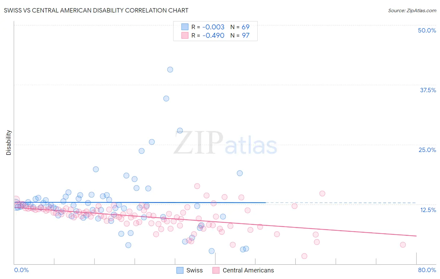 Swiss vs Central American Disability