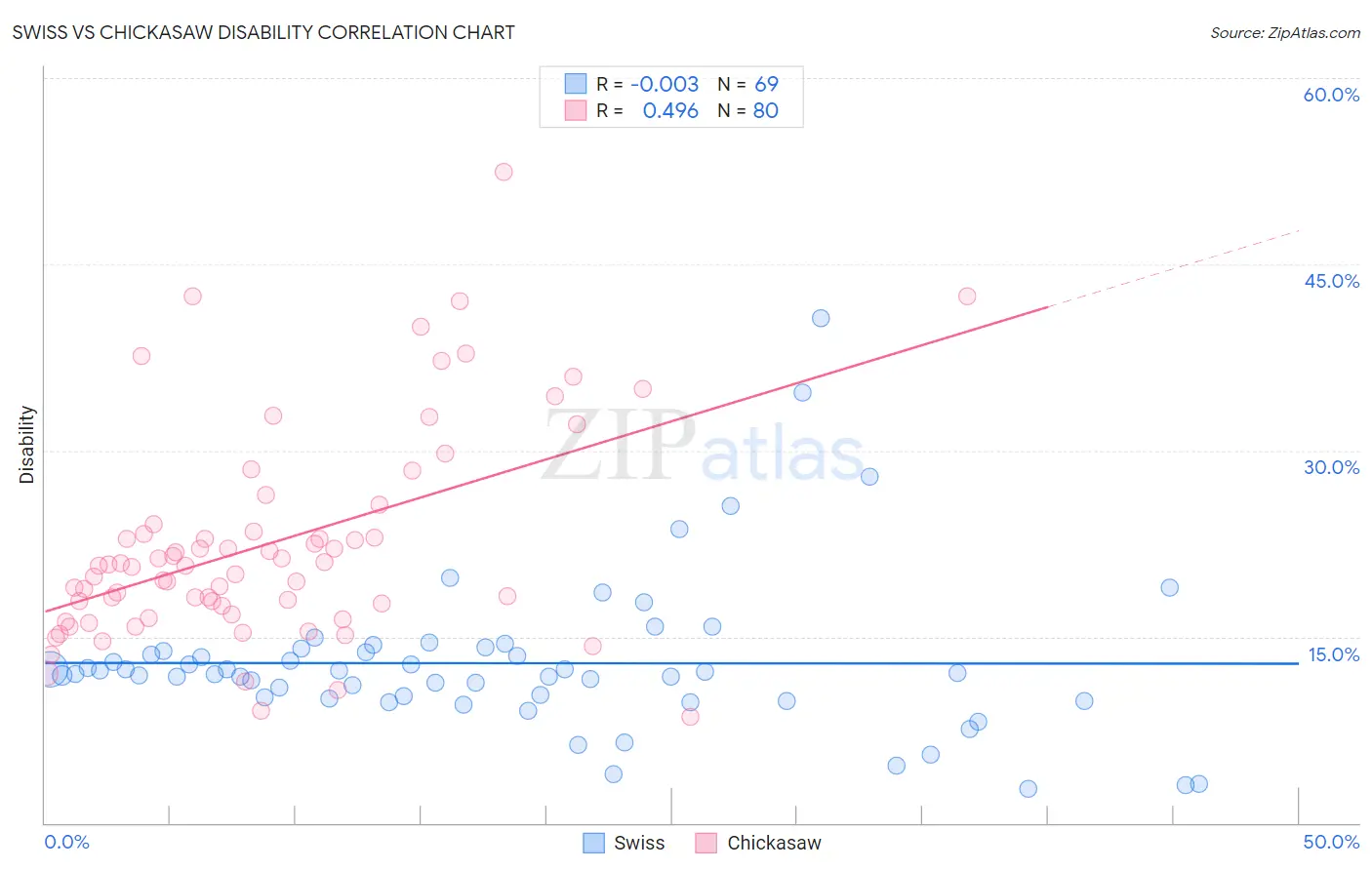 Swiss vs Chickasaw Disability
