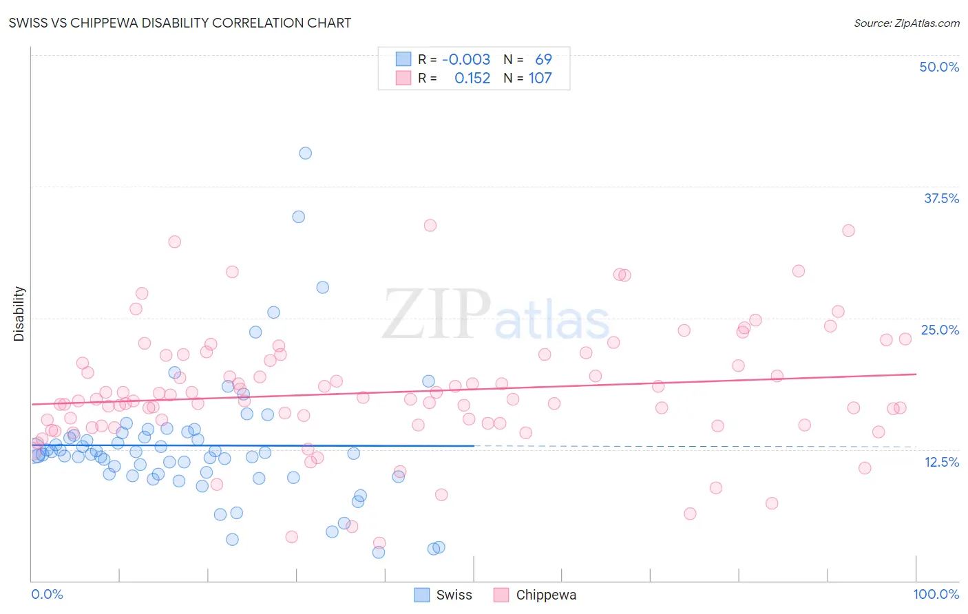 Swiss vs Chippewa Disability