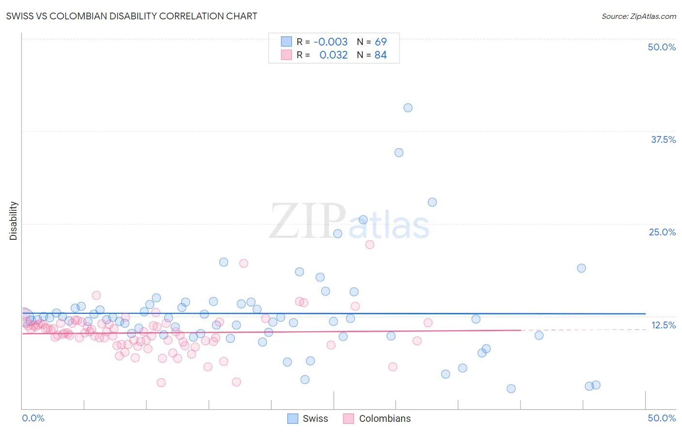 Swiss vs Colombian Disability