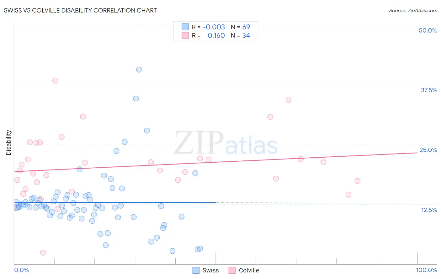 Swiss vs Colville Disability