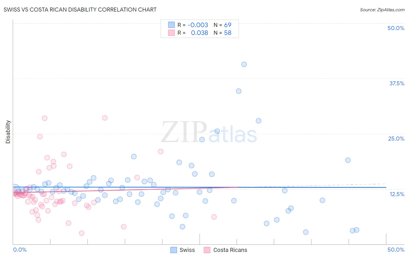 Swiss vs Costa Rican Disability