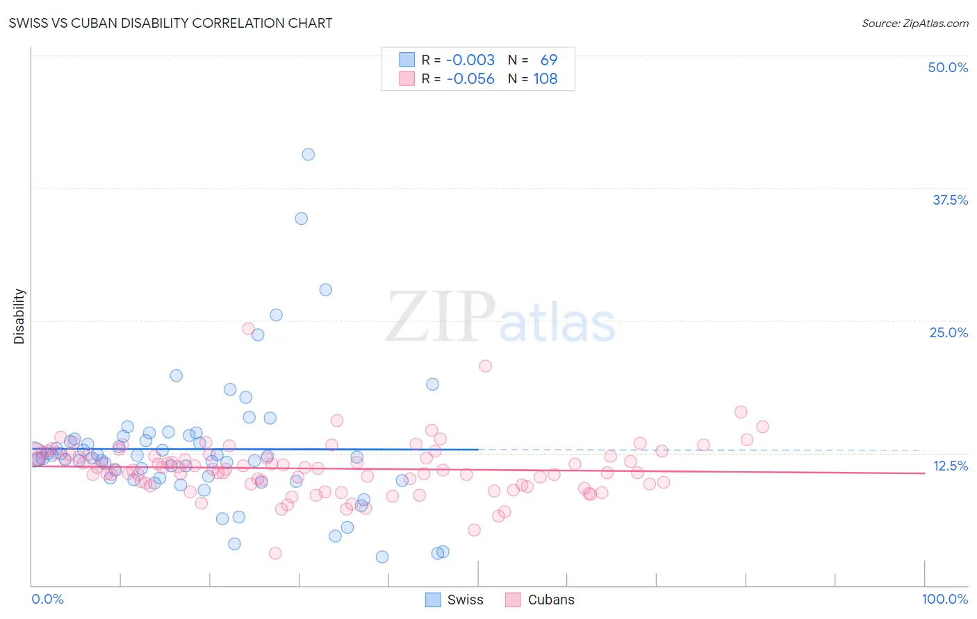Swiss vs Cuban Disability