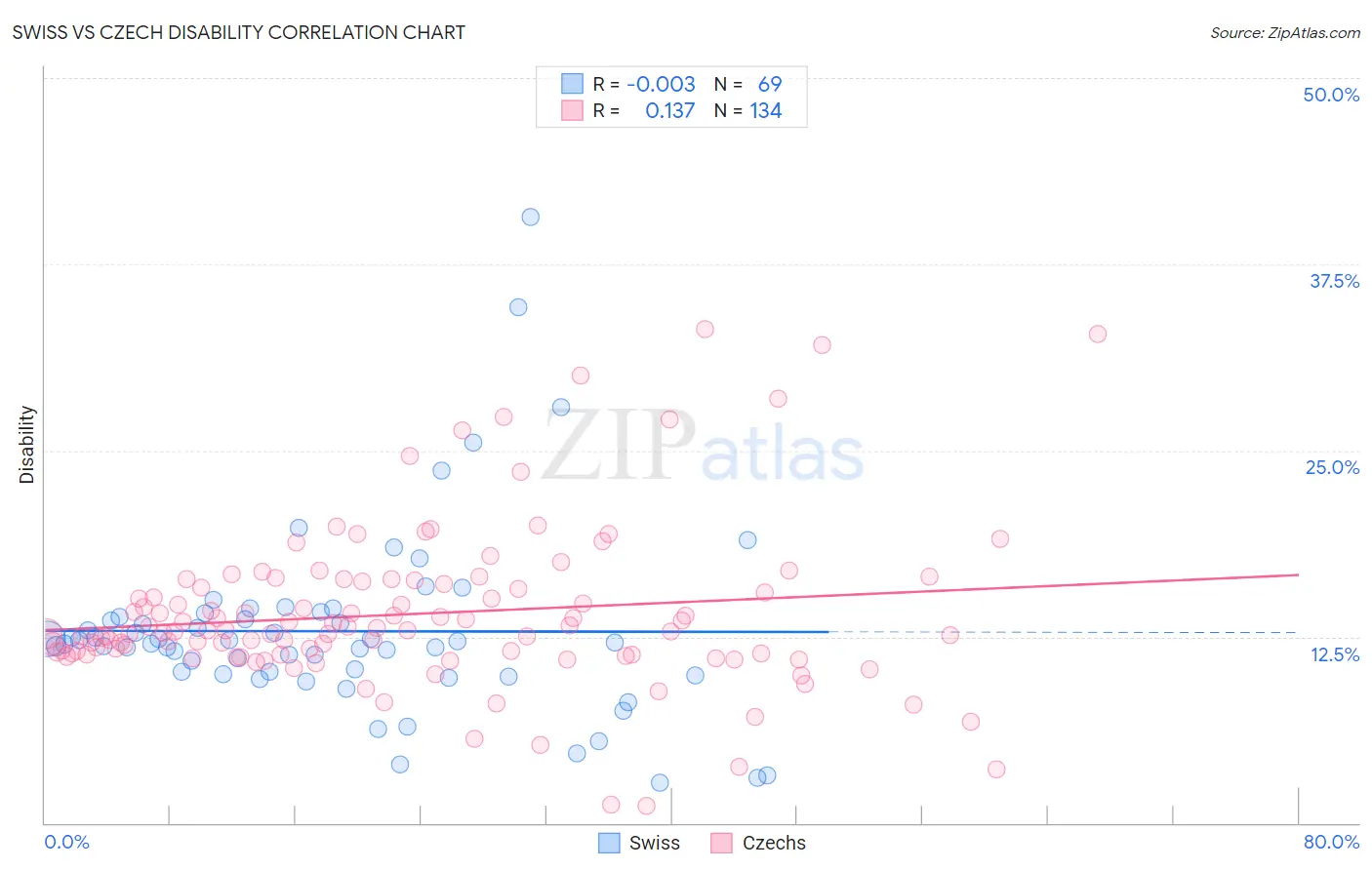 Swiss vs Czech Disability