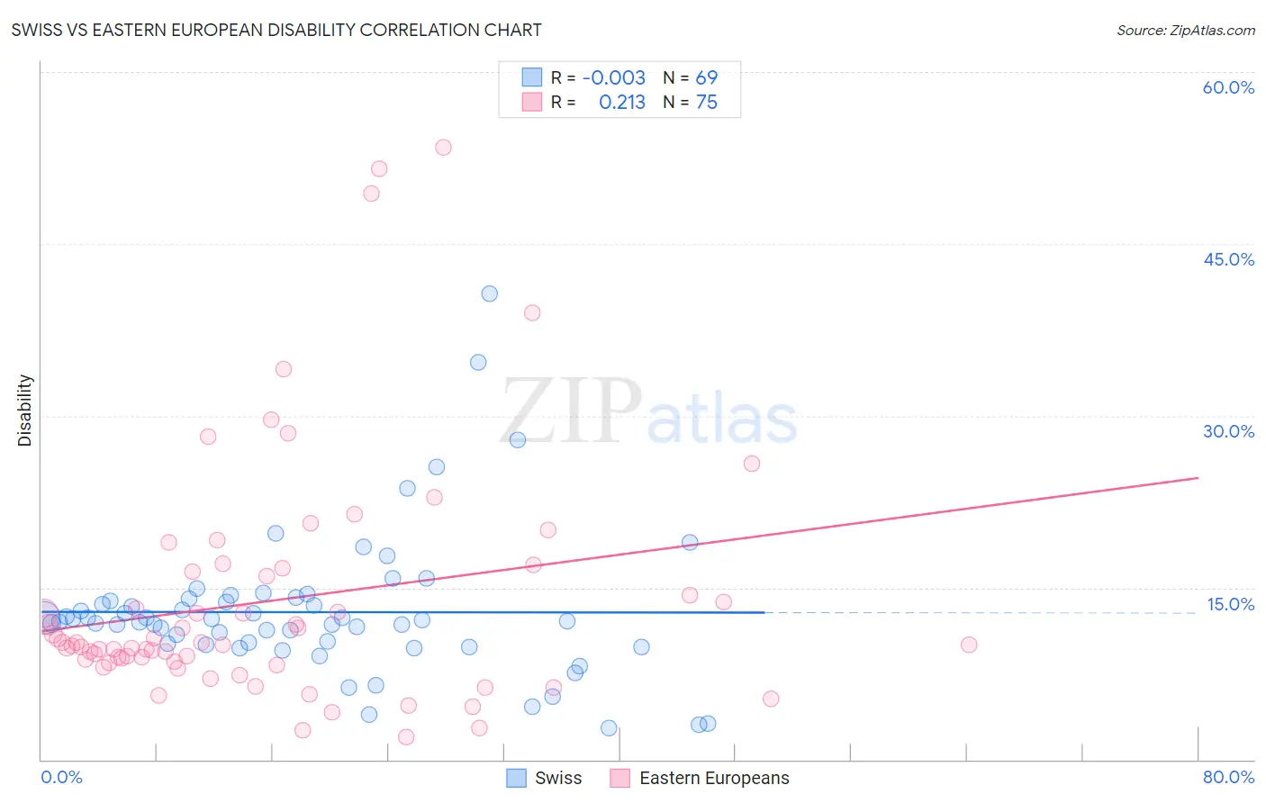 Swiss vs Eastern European Disability