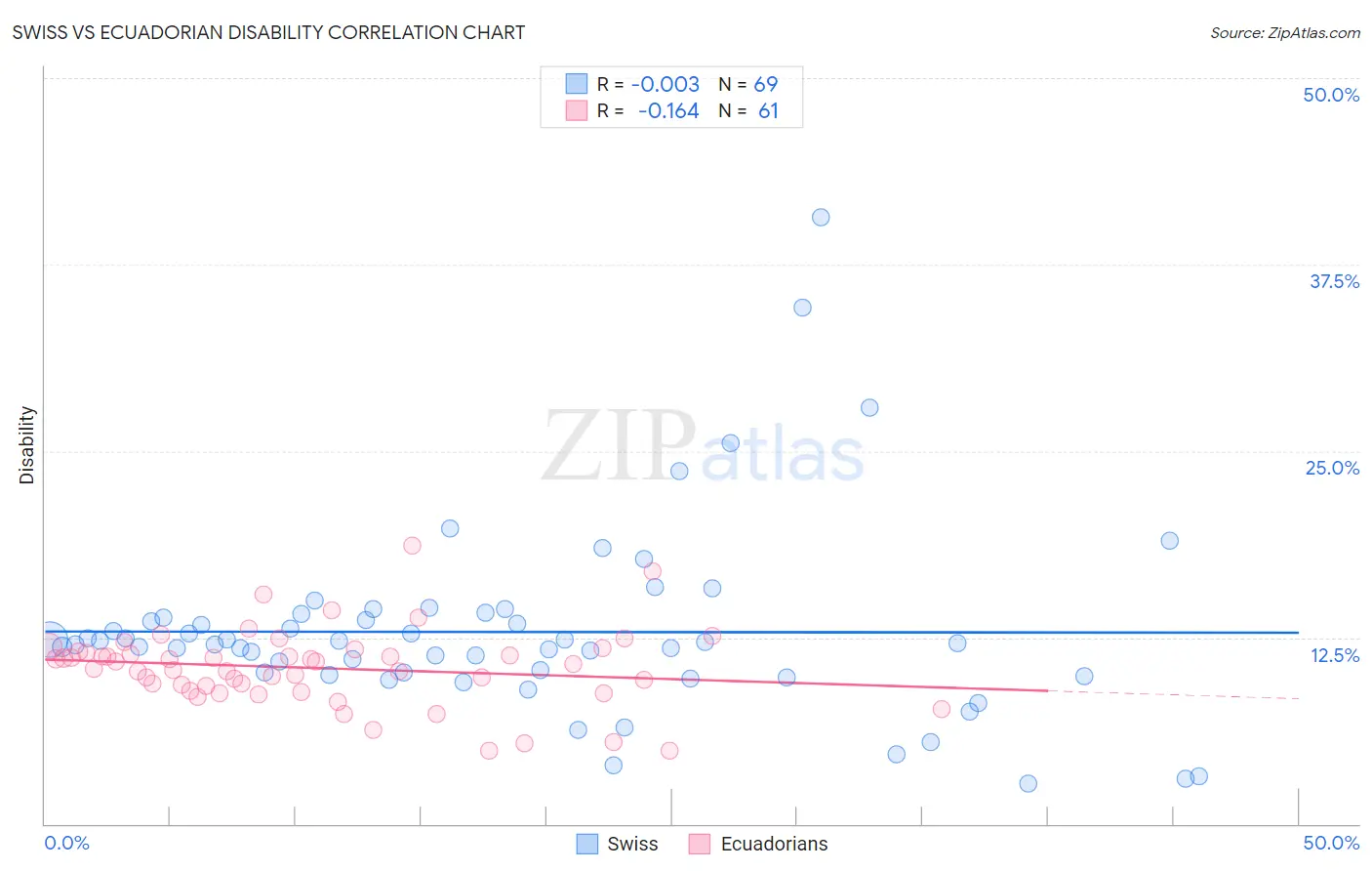 Swiss vs Ecuadorian Disability
