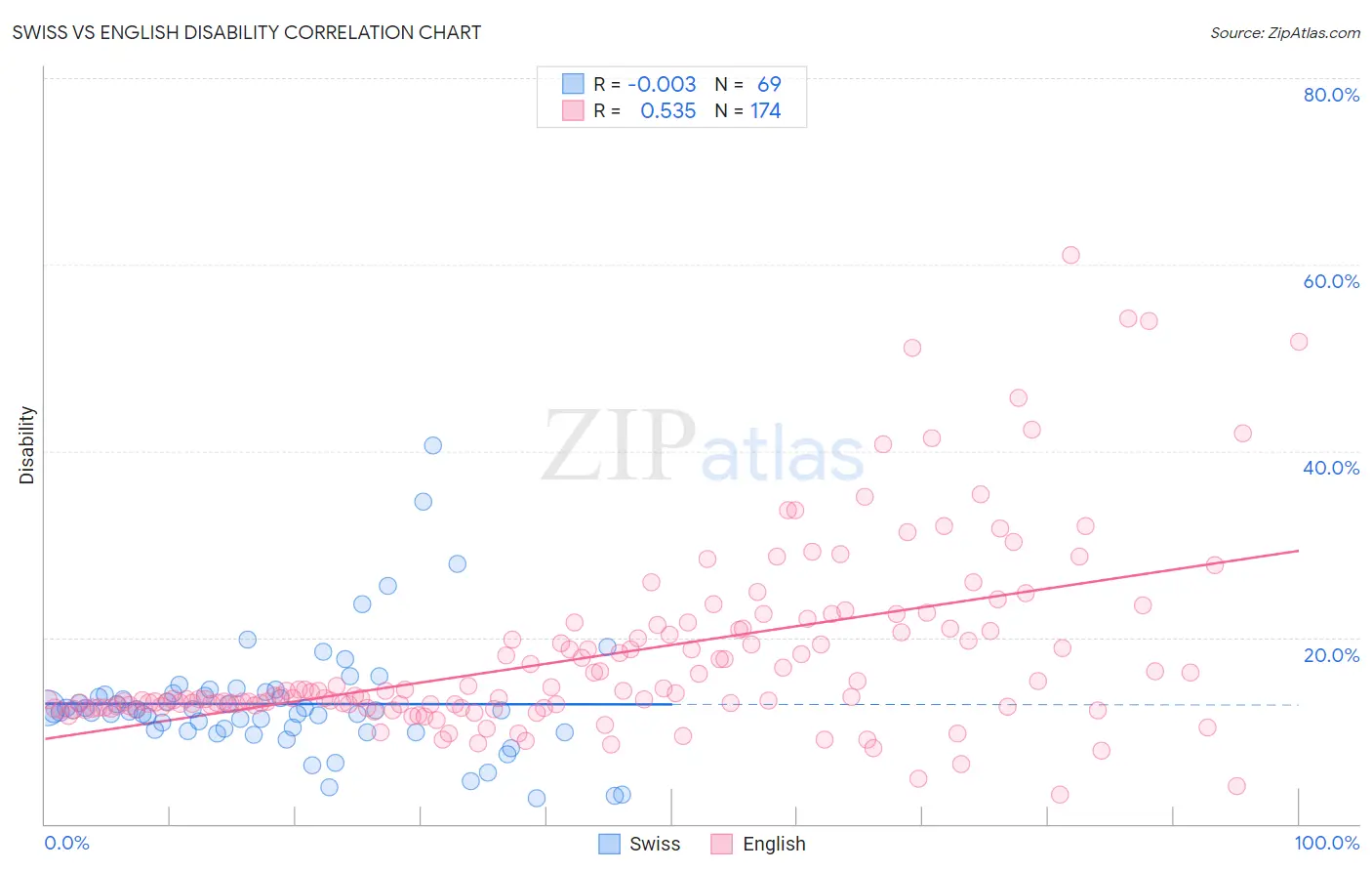 Swiss vs English Disability