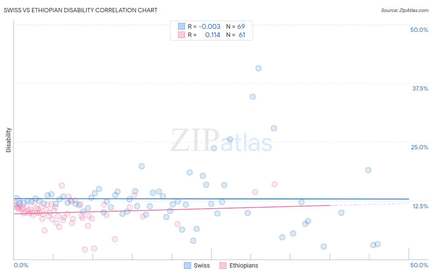 Swiss vs Ethiopian Disability