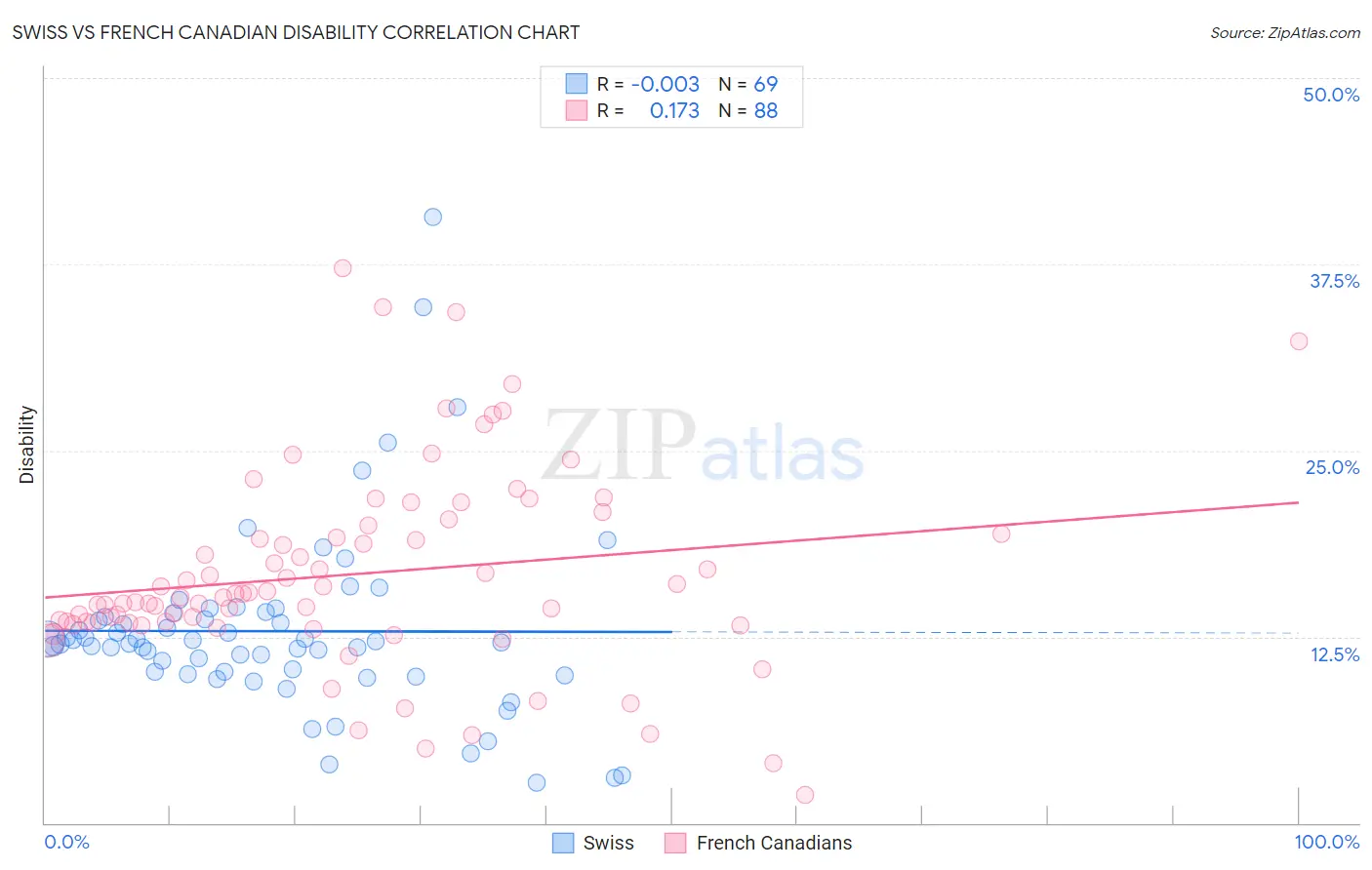 Swiss vs French Canadian Disability