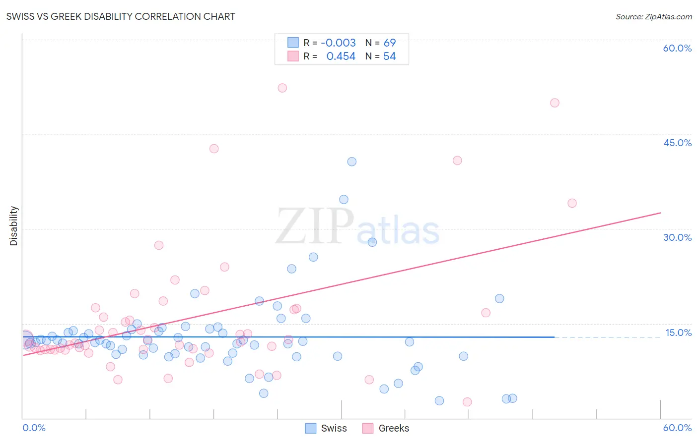 Swiss vs Greek Disability