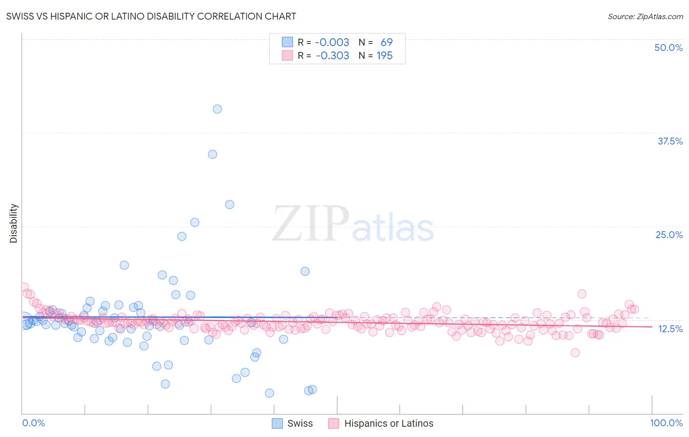 Swiss vs Hispanic or Latino Disability