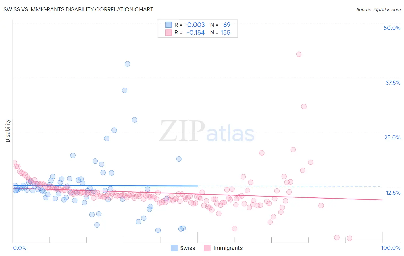 Swiss vs Immigrants Disability