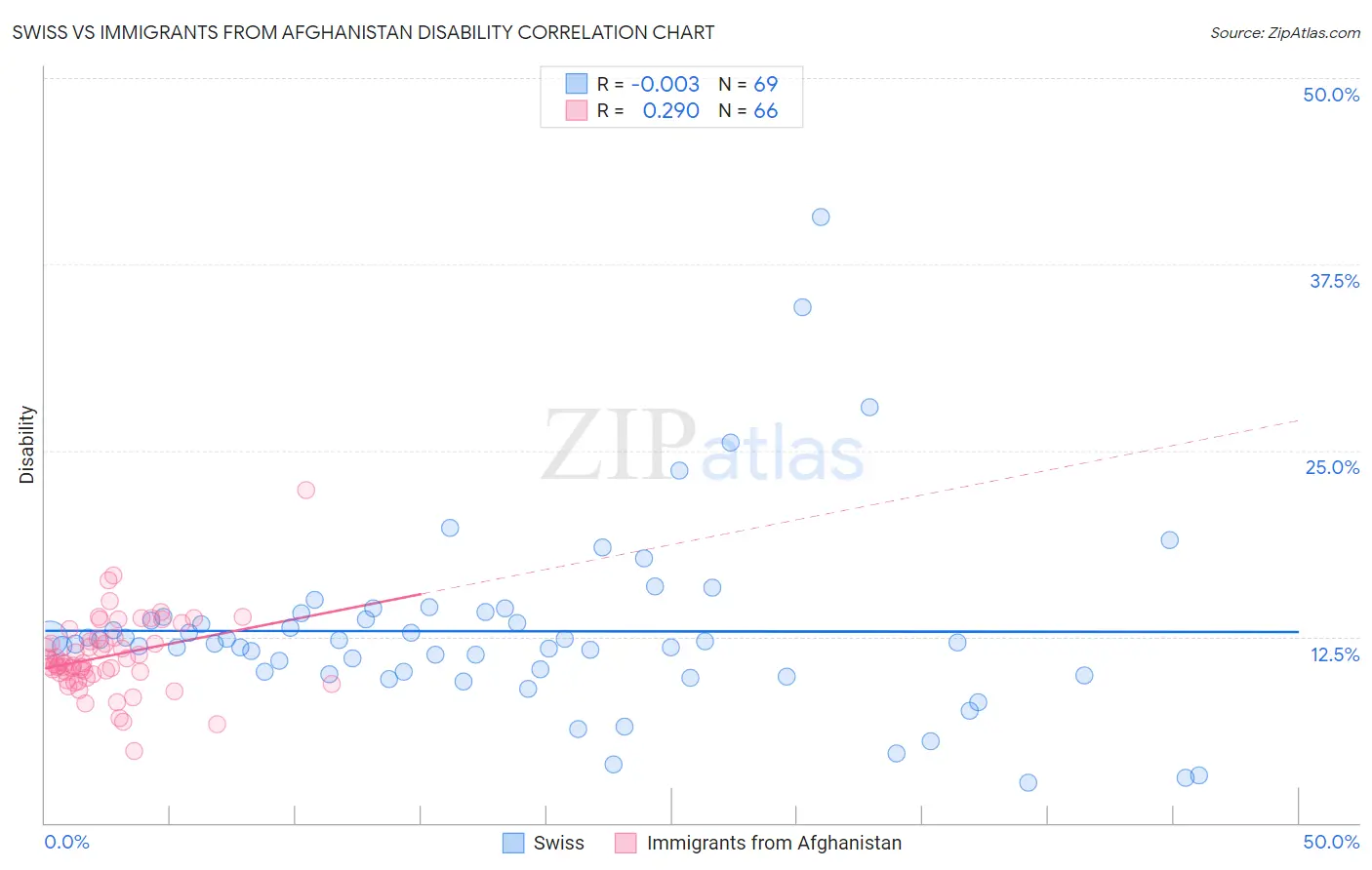Swiss vs Immigrants from Afghanistan Disability