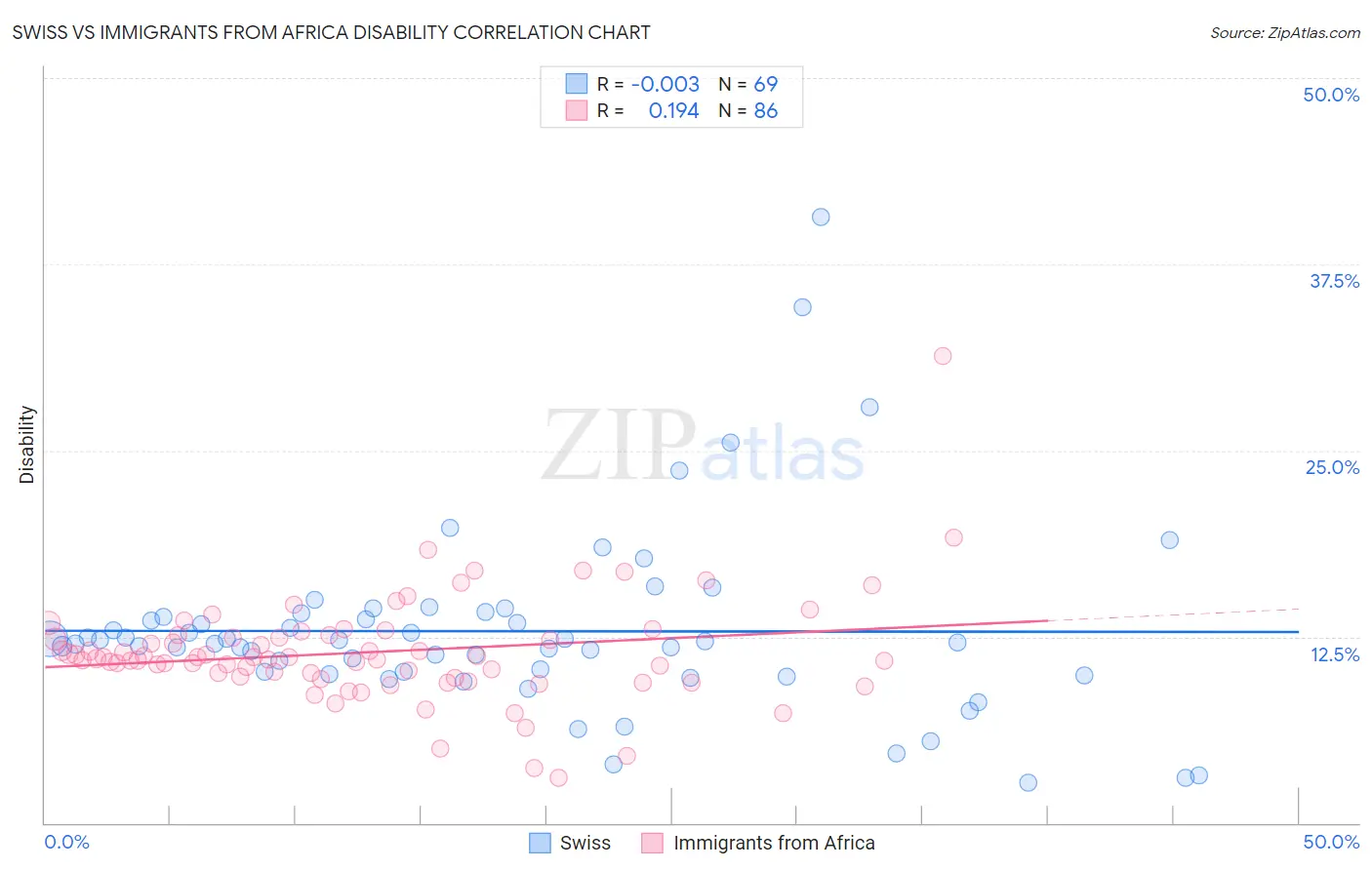 Swiss vs Immigrants from Africa Disability