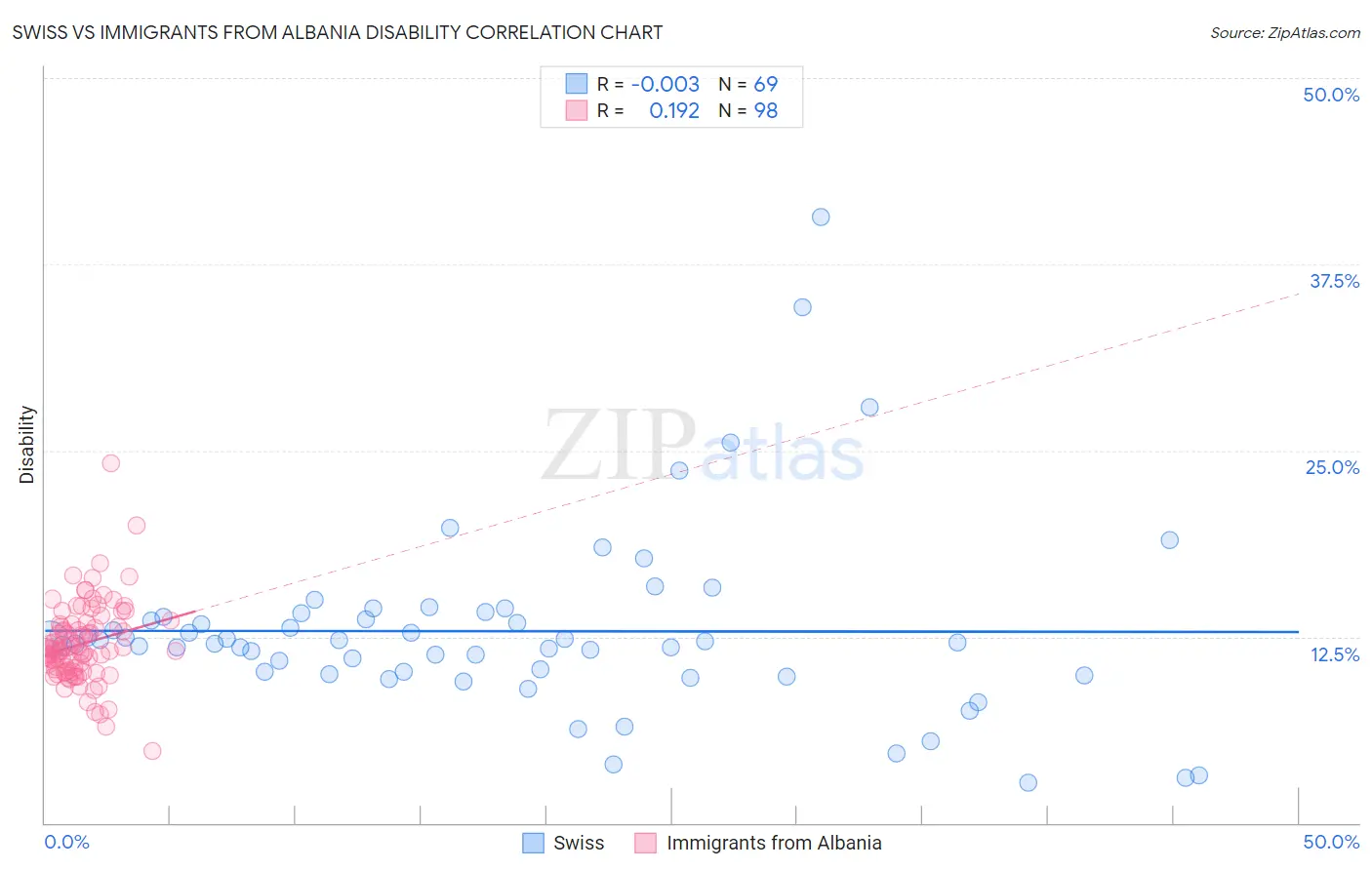 Swiss vs Immigrants from Albania Disability