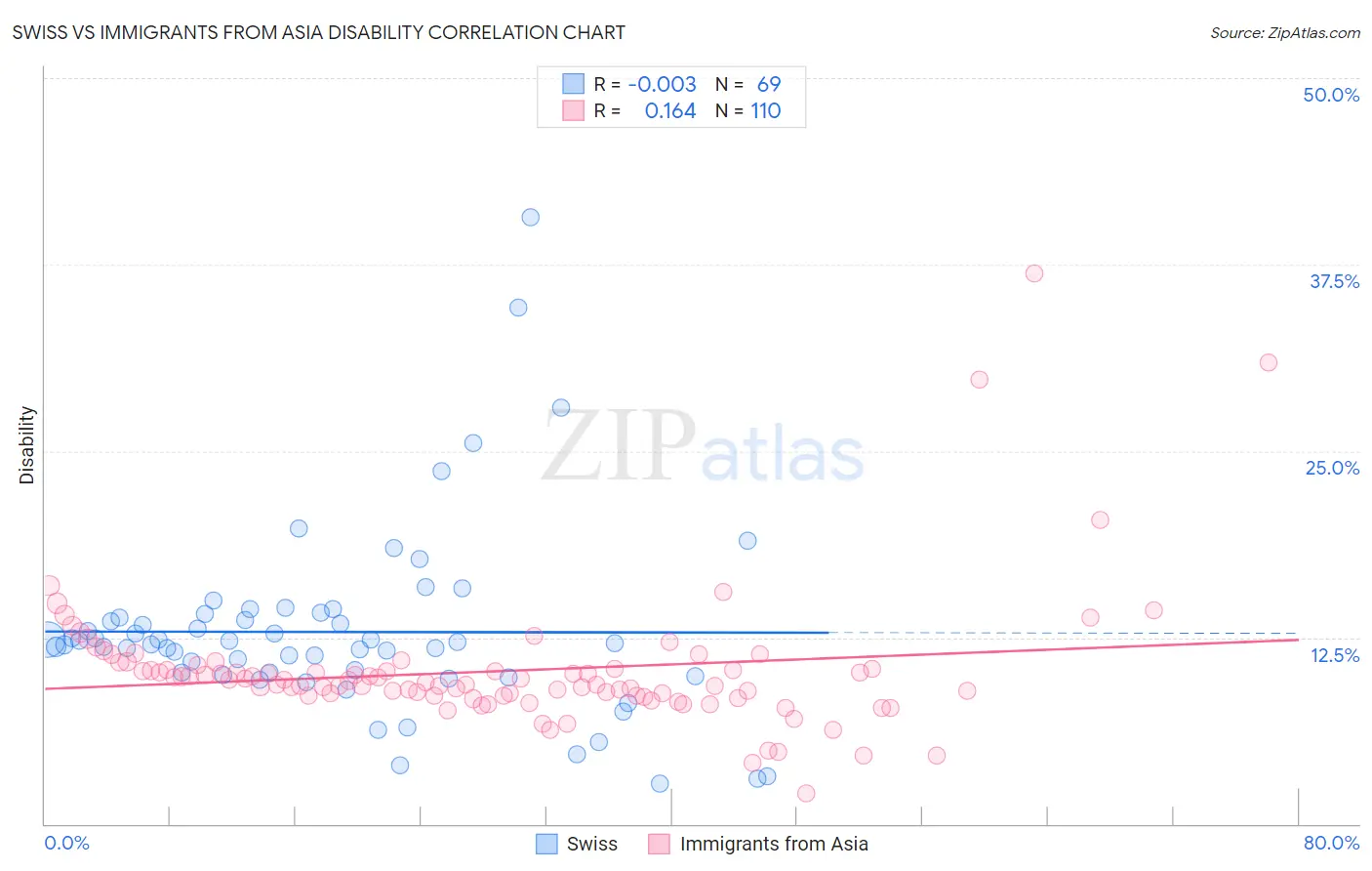 Swiss vs Immigrants from Asia Disability