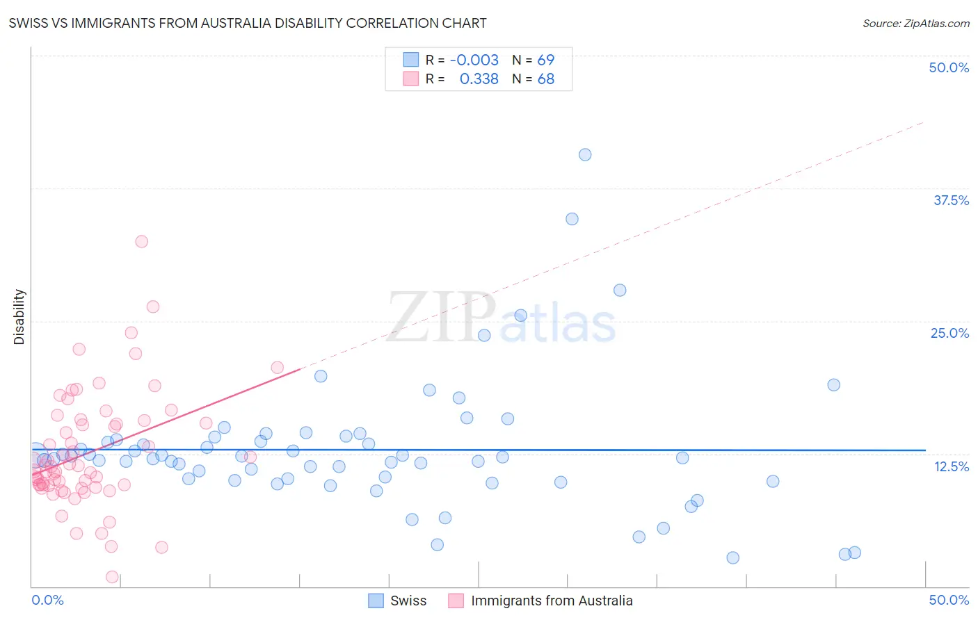 Swiss vs Immigrants from Australia Disability