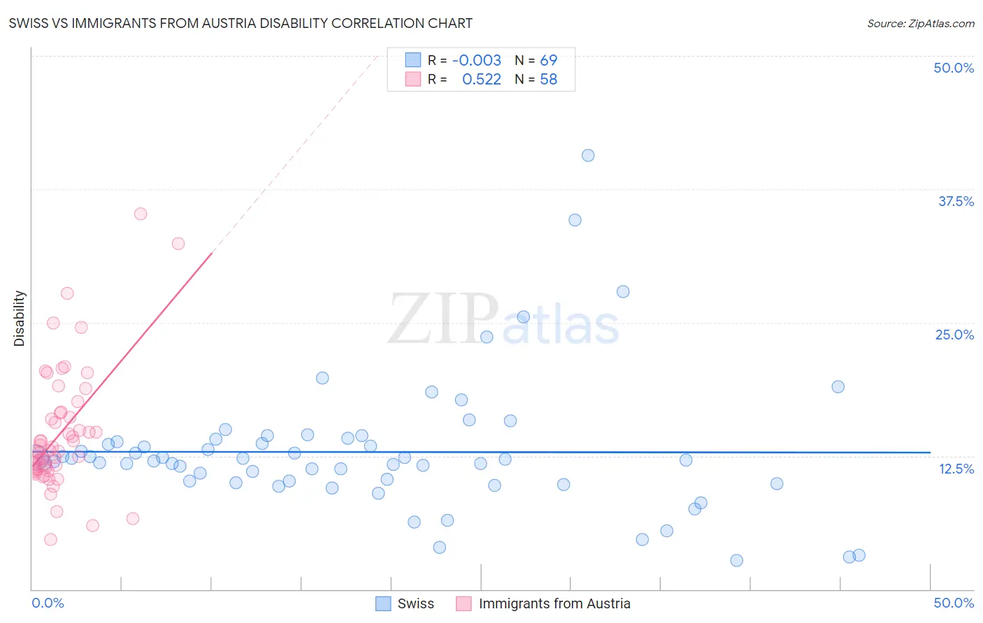 Swiss vs Immigrants from Austria Disability