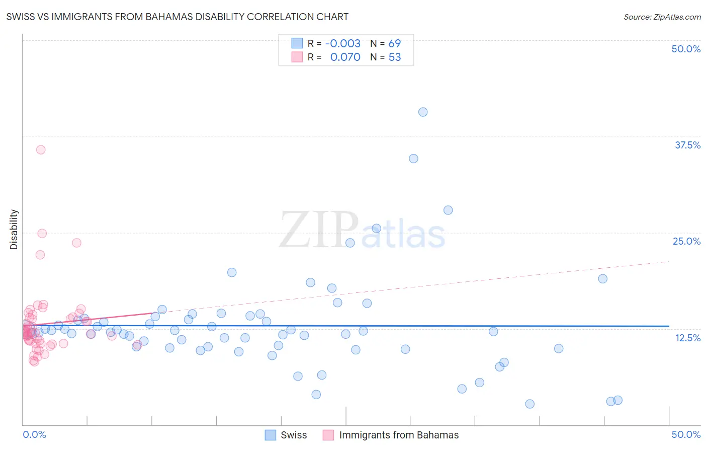 Swiss vs Immigrants from Bahamas Disability