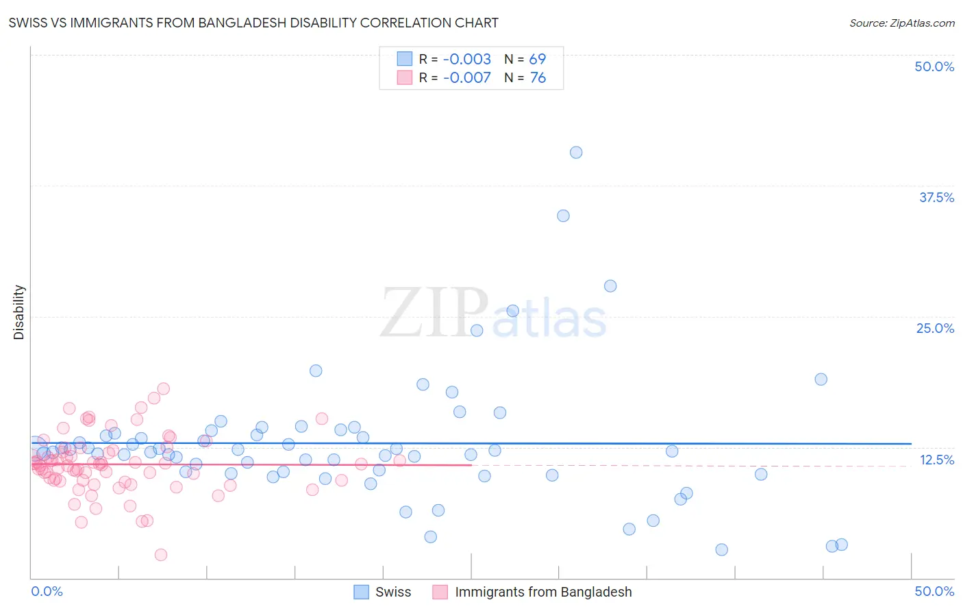 Swiss vs Immigrants from Bangladesh Disability