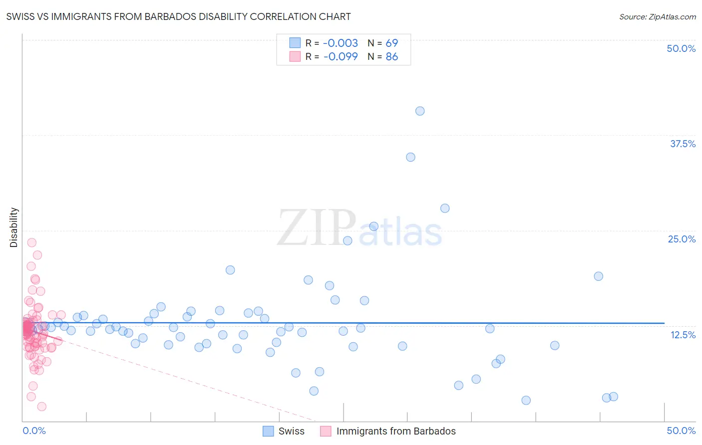 Swiss vs Immigrants from Barbados Disability