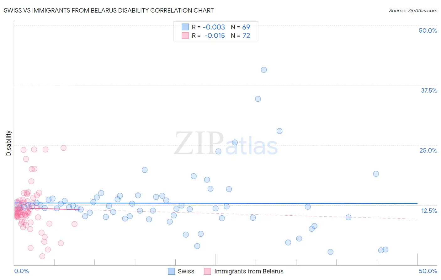 Swiss vs Immigrants from Belarus Disability