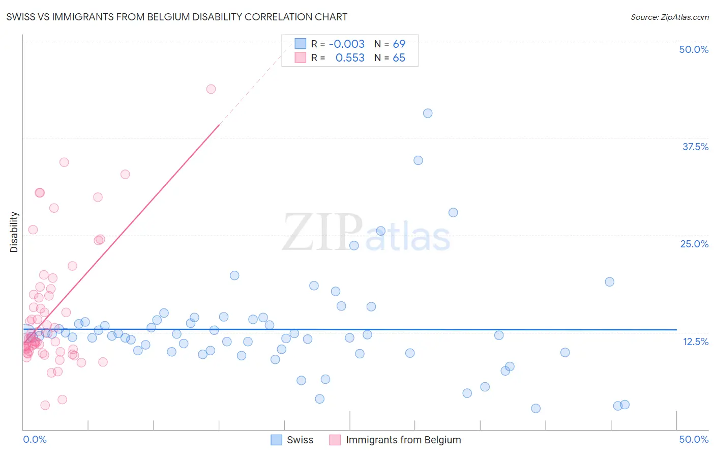 Swiss vs Immigrants from Belgium Disability