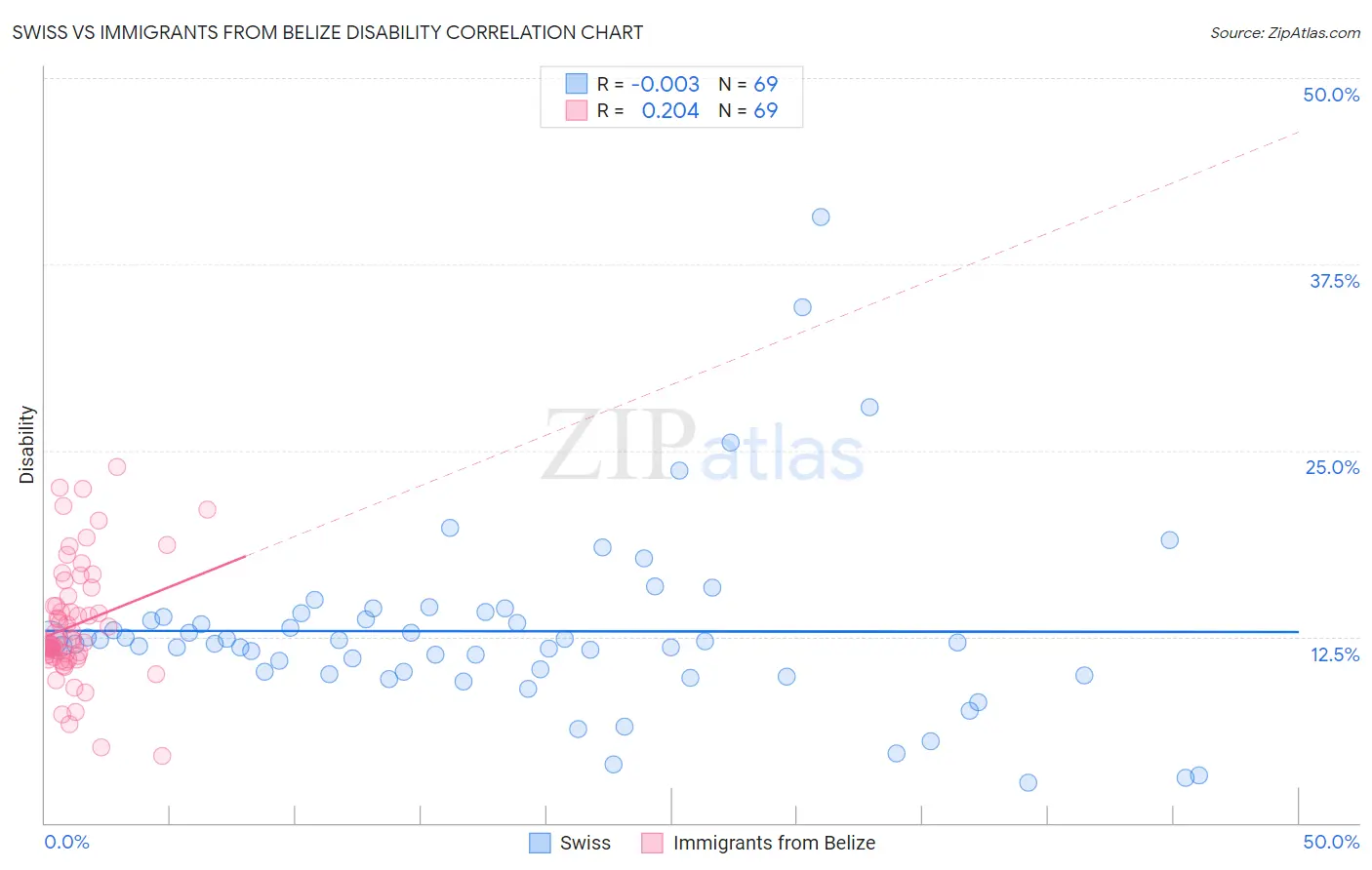 Swiss vs Immigrants from Belize Disability