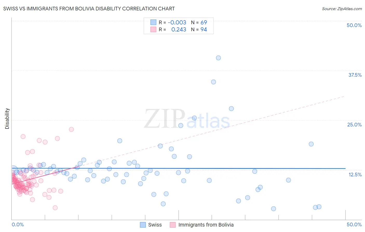 Swiss vs Immigrants from Bolivia Disability
