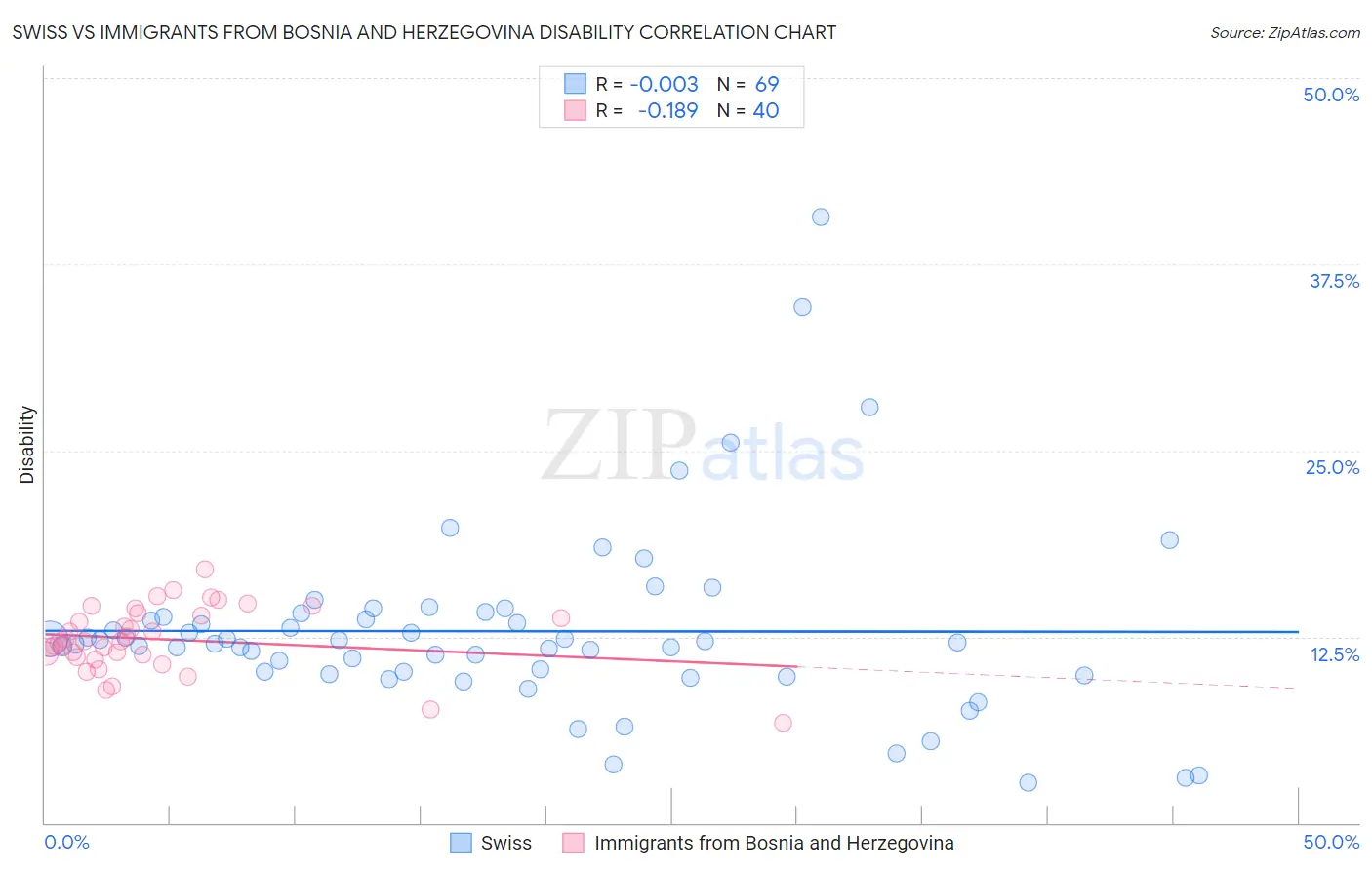 Swiss vs Immigrants from Bosnia and Herzegovina Disability