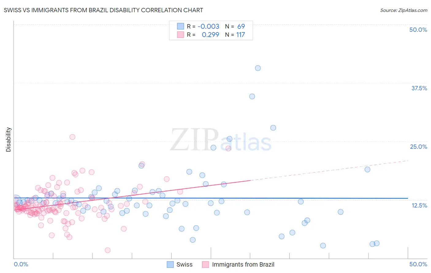 Swiss vs Immigrants from Brazil Disability