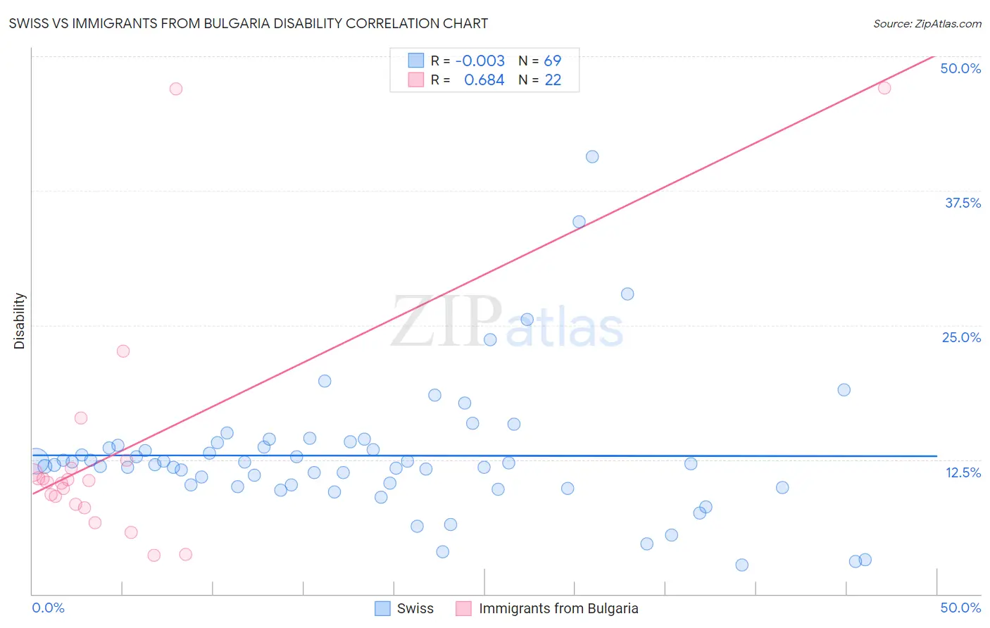 Swiss vs Immigrants from Bulgaria Disability