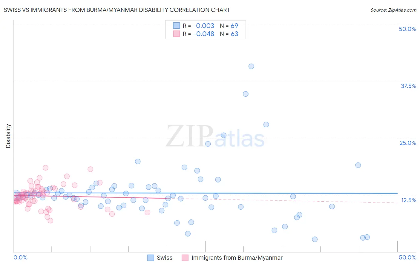 Swiss vs Immigrants from Burma/Myanmar Disability