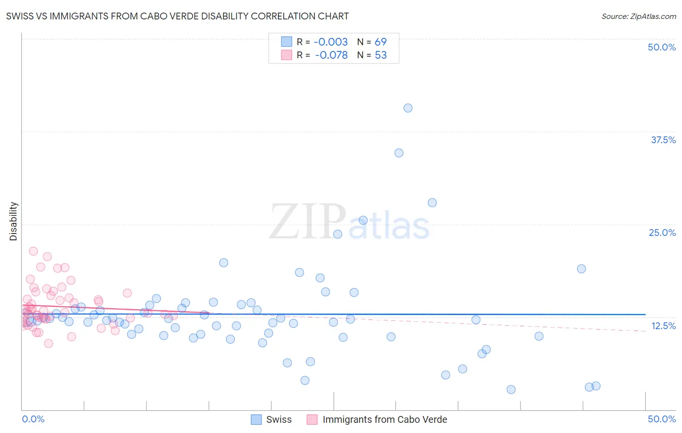 Swiss vs Immigrants from Cabo Verde Disability