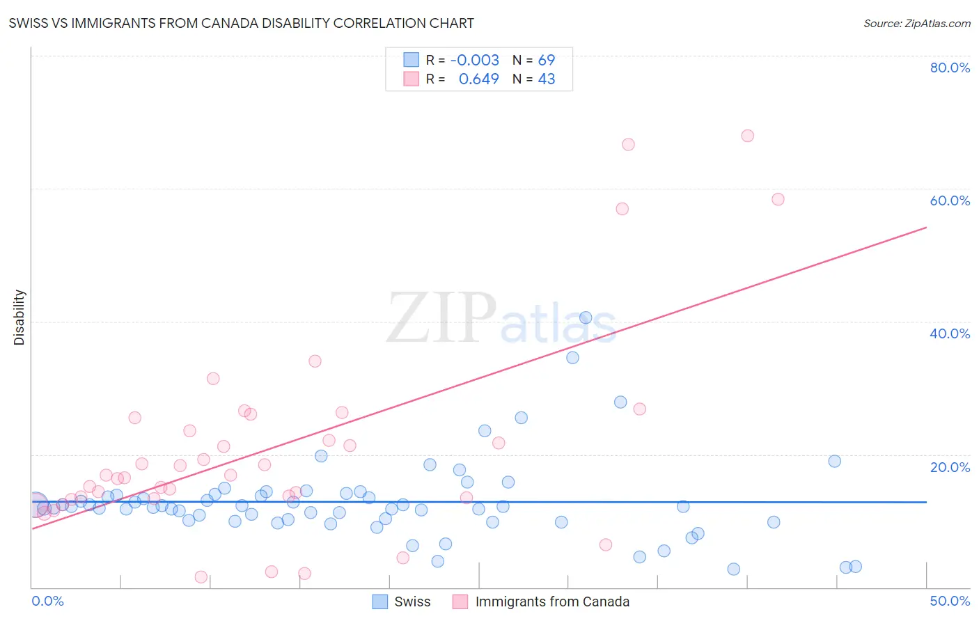 Swiss vs Immigrants from Canada Disability