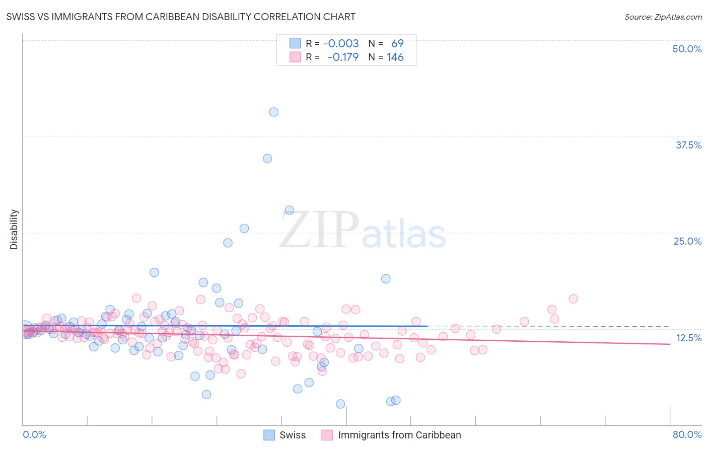 Swiss vs Immigrants from Caribbean Disability