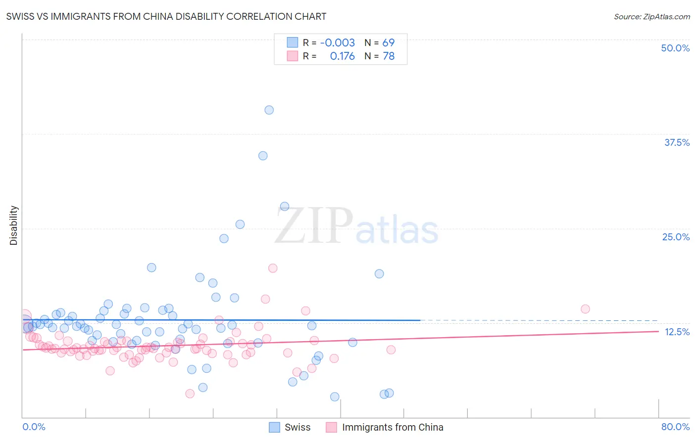 Swiss vs Immigrants from China Disability