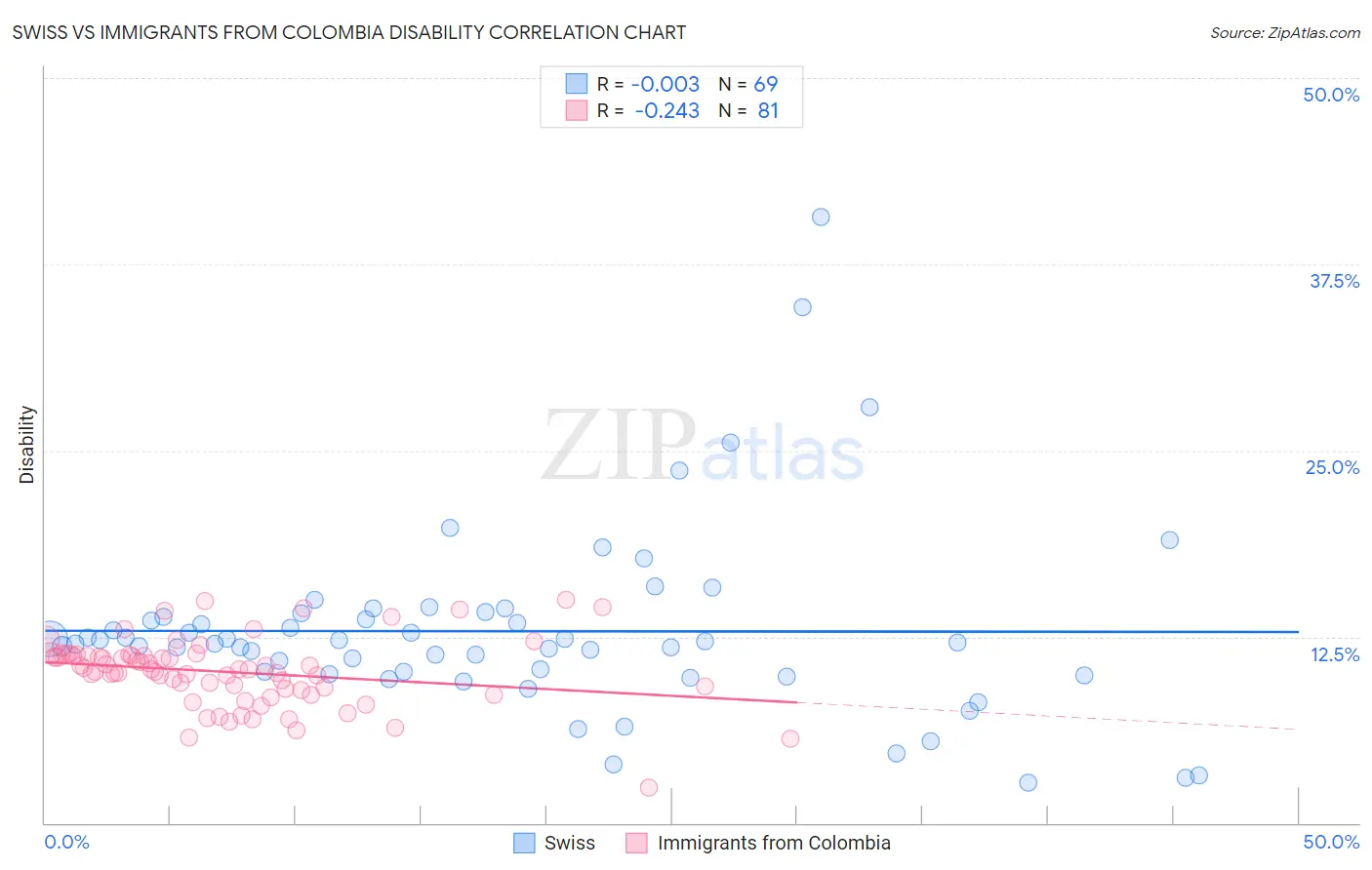 Swiss vs Immigrants from Colombia Disability